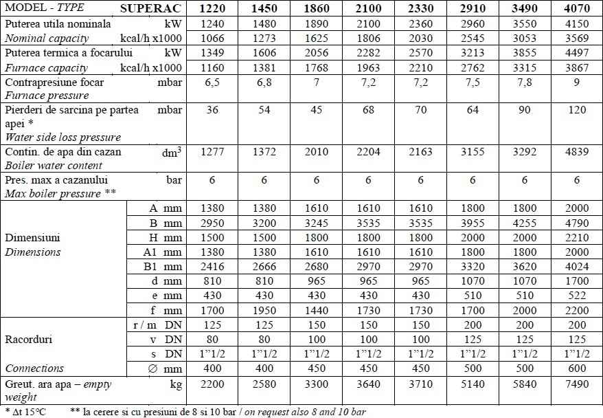 Cazane otel IVAR SUPERAC - tabel date tehnice